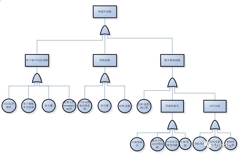 故障树分析法在数据库诊断分析中的应用
