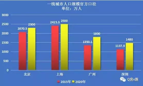 净增加人口_净新增城市人口约两亿,根据恒大研究院的数据(2)