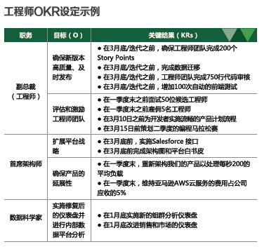 早期创业者的21堂管理课— 4.如何正确使用okr