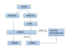 一般纳税人报税流程解读