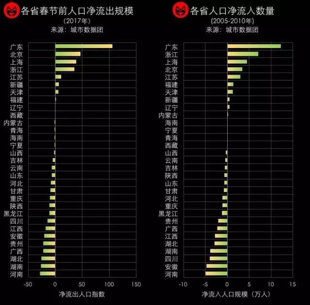 人口流入数据_西安人口净流入统计图