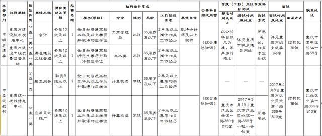 2017上半年重庆市属事业单位公开招聘职位表