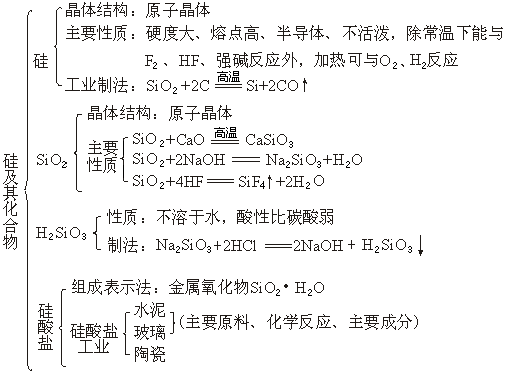 硅及其化合物