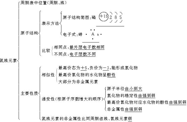 氧族元素5四,卤素4氯及其化合物3碱金属2钠及其化合物01(马上点标题下