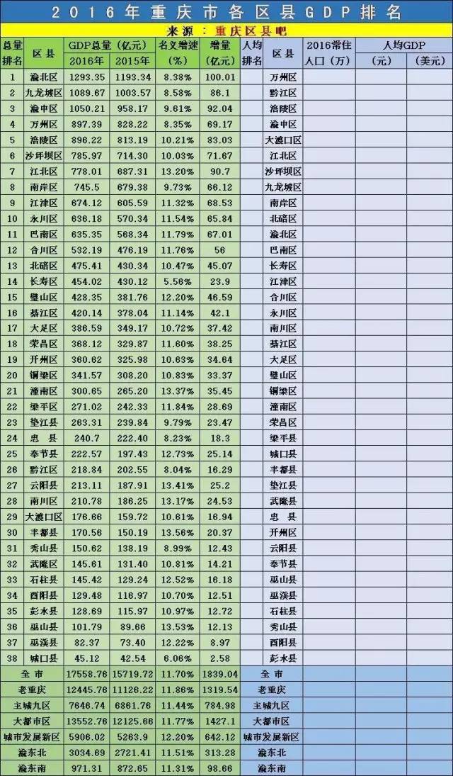 重庆各区县gdp排名2019_一季度重庆各区县GDP排名,总量第一的这个区竟出现负增长(2)