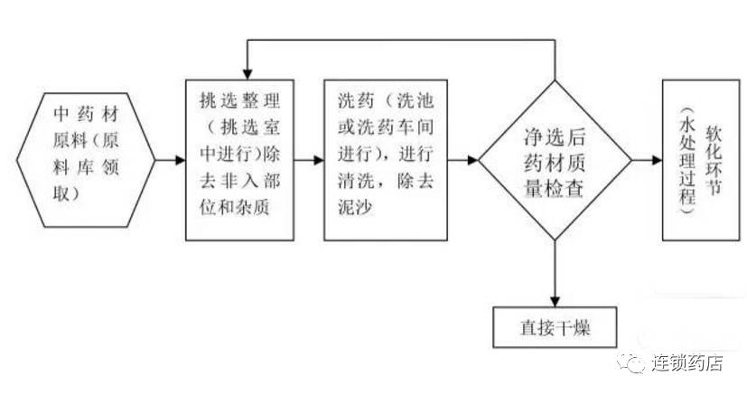 【干货】史上最专业中药饮片工艺流程图(强烈建议收藏)