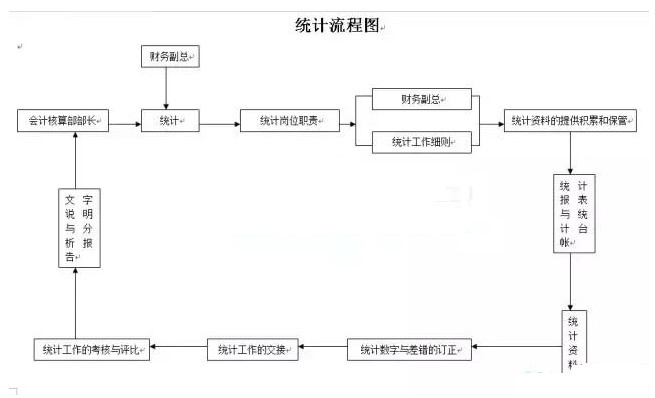 13,统计流程图12,收入会计流程图11,生产财务部部长工作流程图10,其他