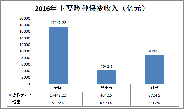 保监会发布2016年全年数据，你要知道的干货都在这里！