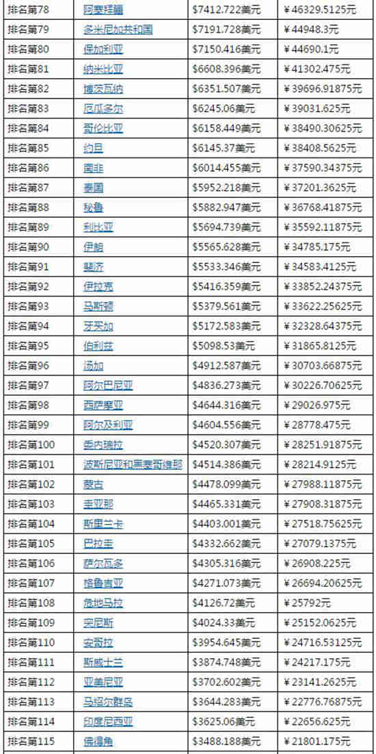 广东人均gdp排名2017_广东各市gdp排名
