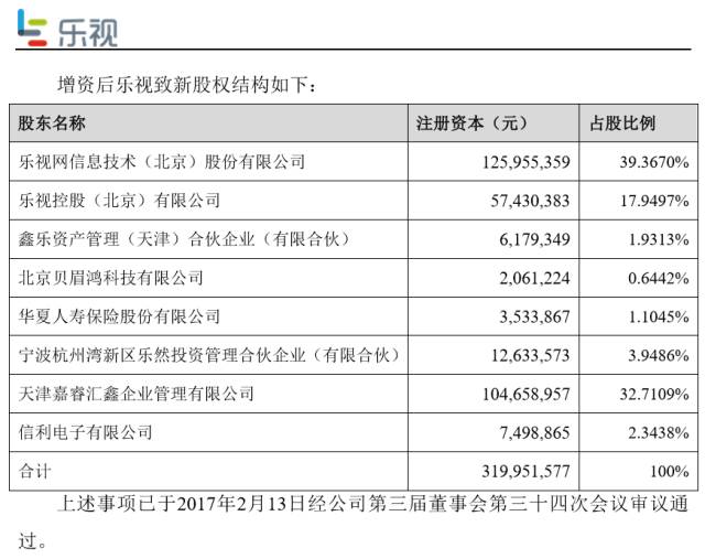 贾跃亭乐开花:情人节收到7.2亿元大礼包 乐视昔