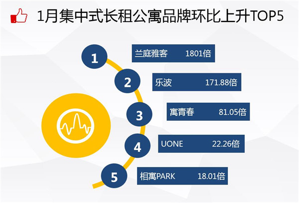 2017年1月中国住宿业集中式长租公寓品牌发展报告