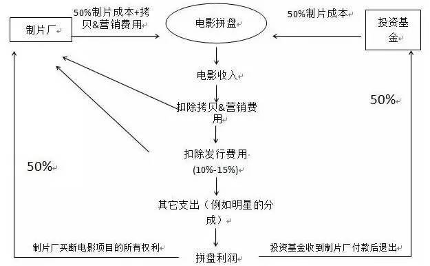 谈球吧体育投资电影的十大关键要素(图2)