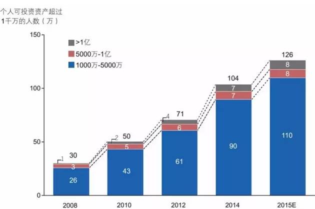 中国超过1000万资产的人口_中国人口