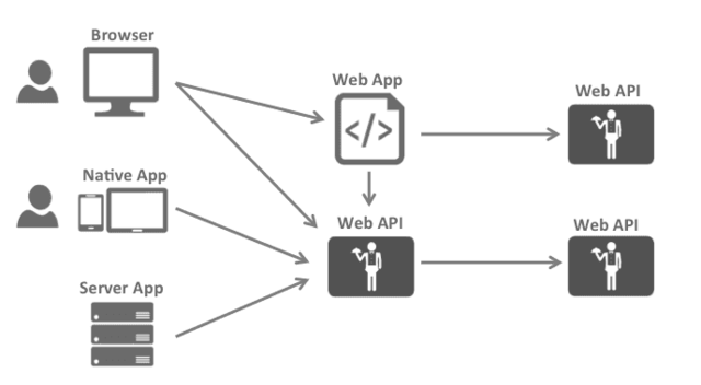 【组图】登录工程:现代 Web 应用的典型身份验