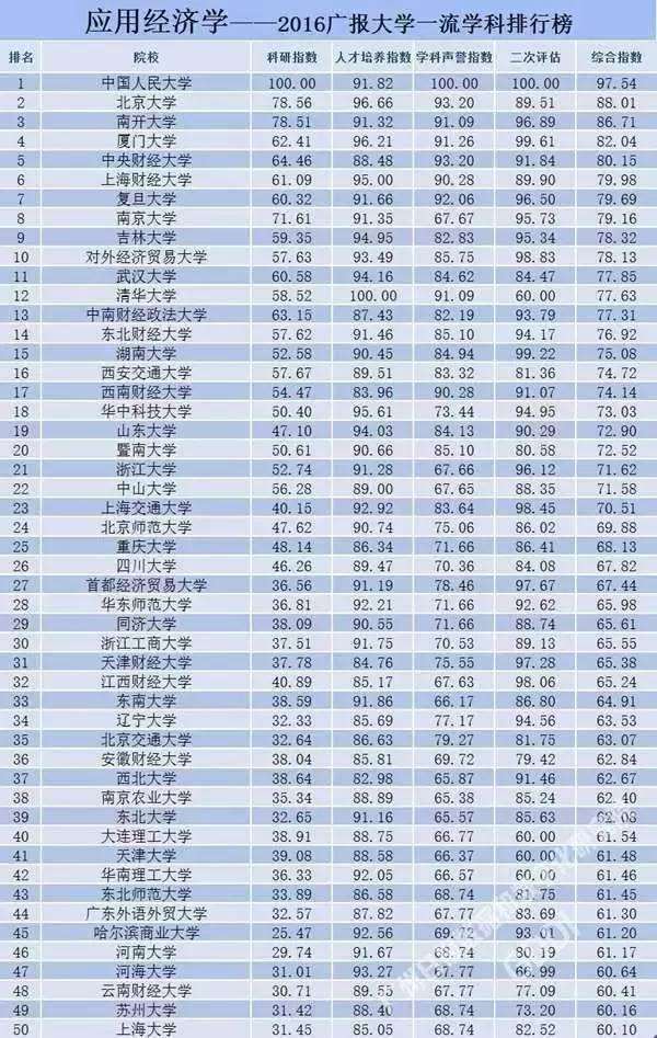 全国15个文科一流专业院校实力排行榜公布！