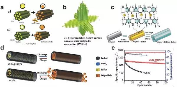 麦立强am最新综述:多孔一维纳米材料的设计,制备及电化学储能应用