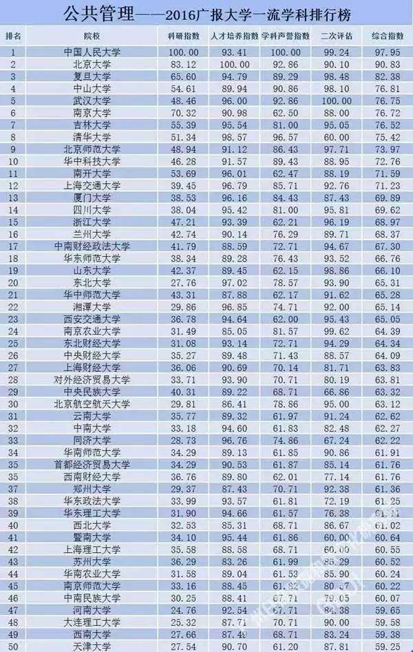 全国15个文科一流专业院校实力排行榜公布！