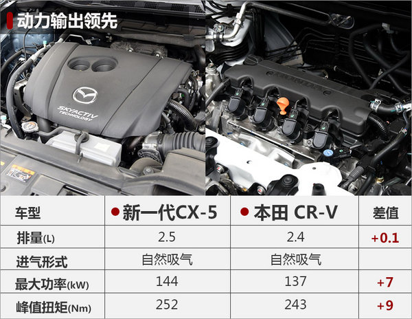 马自达全新CX-5将上市预计17万元起售