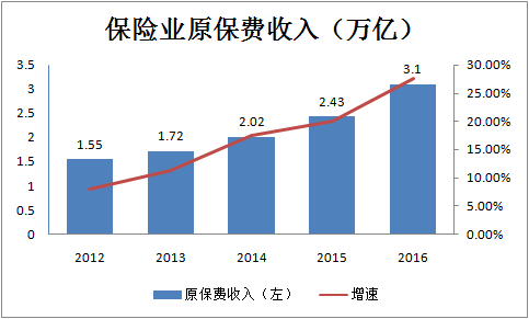 保监会发布2016年全年数据，你要知道的干货都在这里！