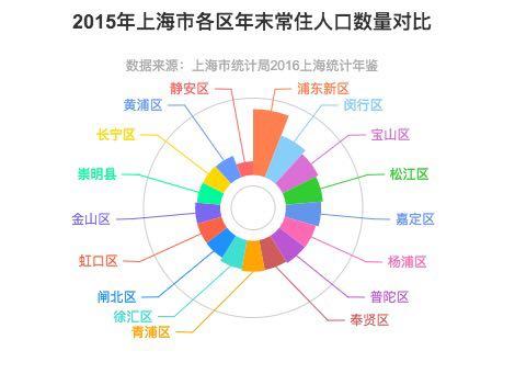 上海市各区人口_上海市各区常住人口和户籍人口(3)