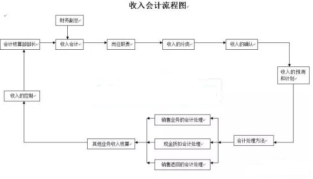 财务会计工作流程图超全汇总