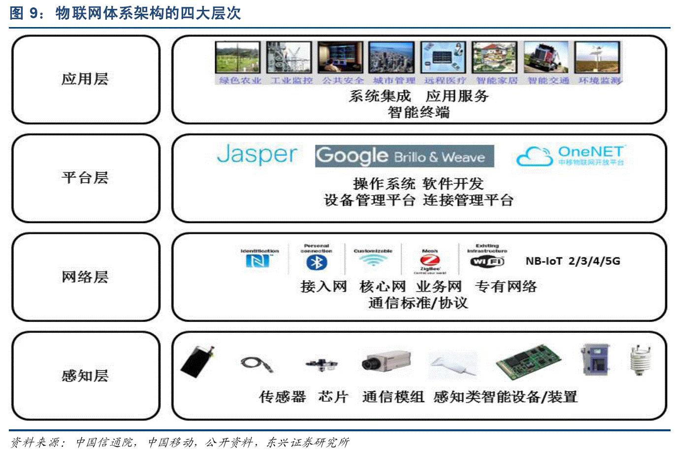 物联网的体系架构自下而上分为四个层次:感知层,网络层,平