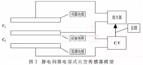 小量程mems电容式压力传感器探究