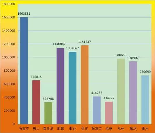 秦皇岛人口数_2017秦皇岛各区人口数量排行榜,历年秦皇岛人口数量排行榜(3)