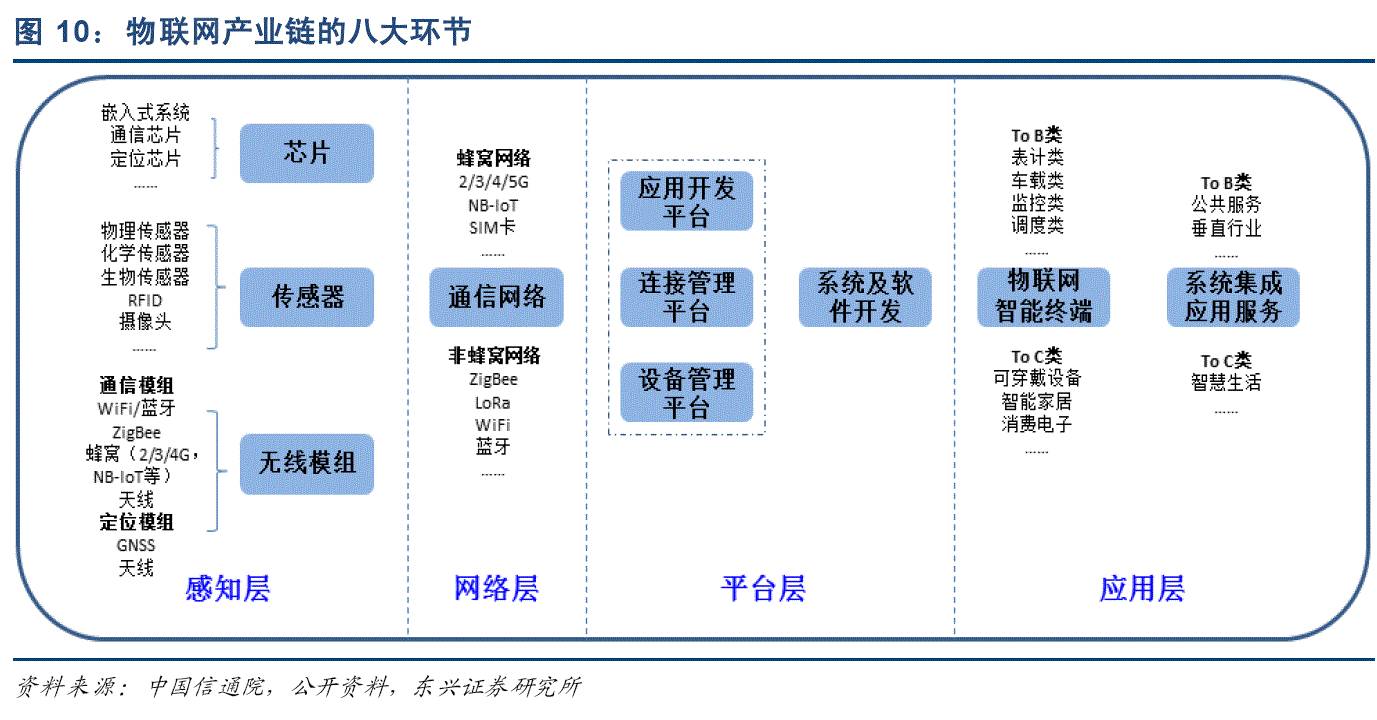 四,物联网八大环节供应链如下