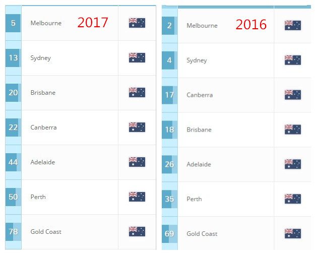 澳大利亚城市排名gdp