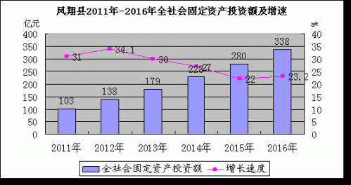 凤翔县gdp2020_追赶超越 建设实力凤翔 凤翔县经济社会发展综述