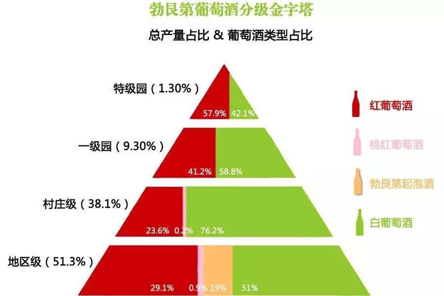 这是勃艮第分级中的最高等级,产量非常稀少,葡萄酒价格也非常昂贵