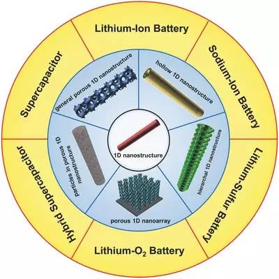麦立强am最新综述:多孔一维纳米材料的设计,制备及电化学储能应用