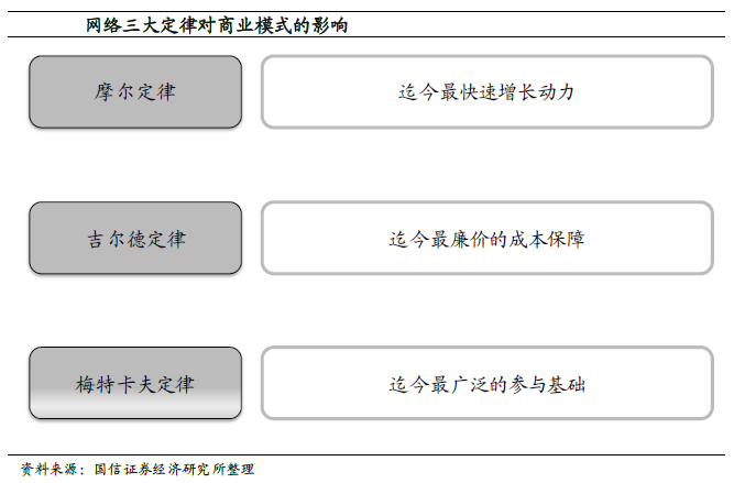 3,梅特卡夫定律:网络使得马太效应不断增强 原来的商业建立在点对点的