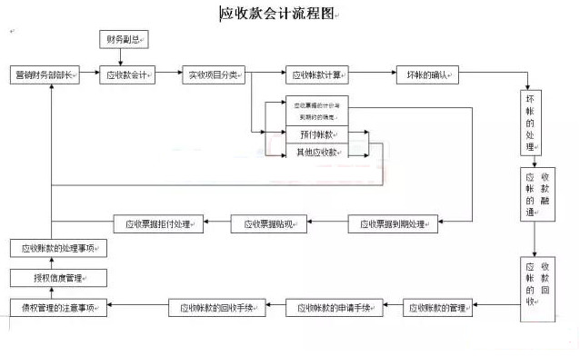 财务会计工作流程图超全汇总