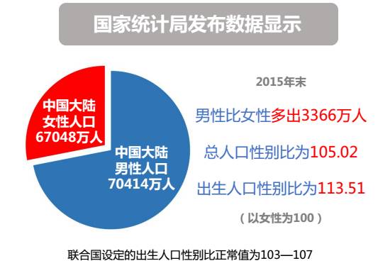 中国适婚人口_中国人口对社会影响日显 2020年适婚男将比女多3000万人(3)