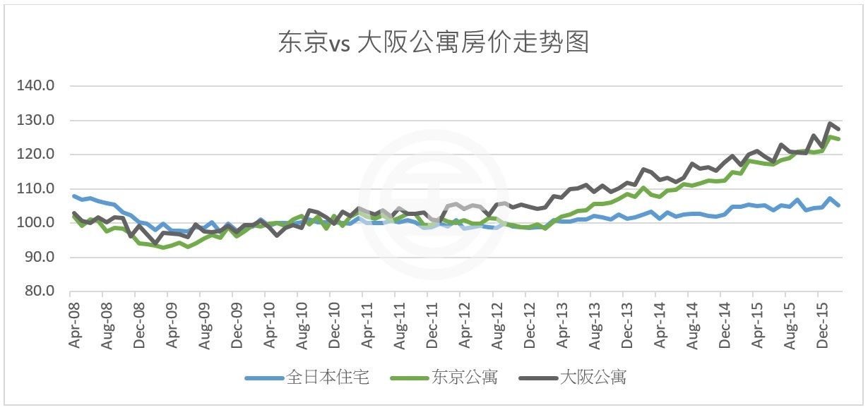 东京都会区是全球人口最密集的地区,这一地区的房价毫无疑问为全日本