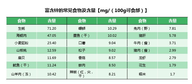 一些富含蛋白质的食物中,例如肉类,甲壳类动物,其中生蚝的锌含量最高