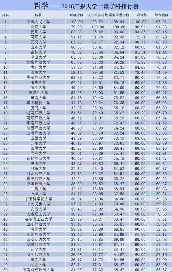 全国15个文科一流专业院校实力排行榜公布！