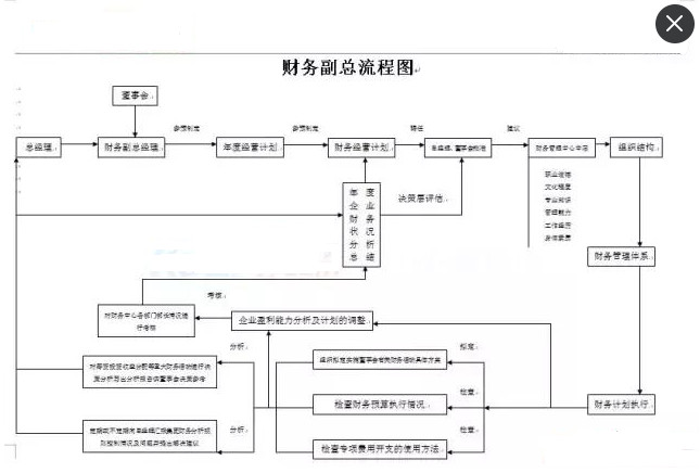 财务会计工作流程图超全汇总