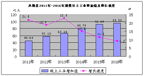 凤翔县gdp_陕西凤翔县新城规划图