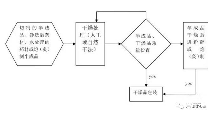 【干货】史上最专业中药饮片工艺流程图(强烈建议收藏)