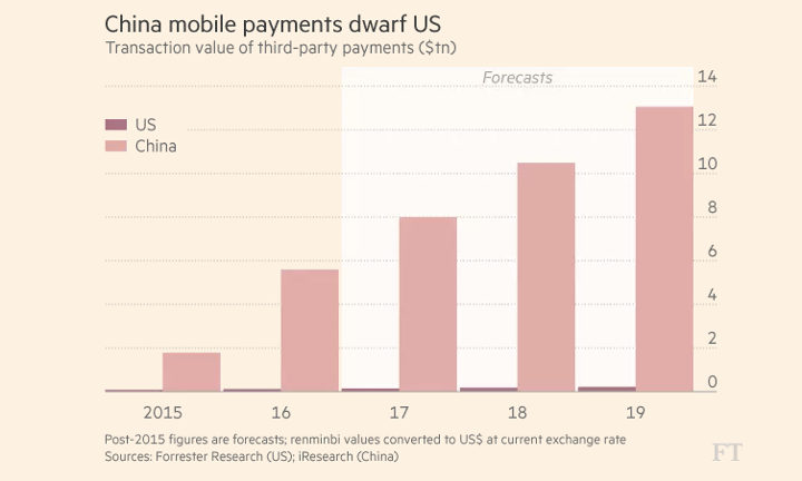 中国网络支付金额远超美国gdp_中国移动支付总额超美国GDP 360预警手机或成个人财产黑洞