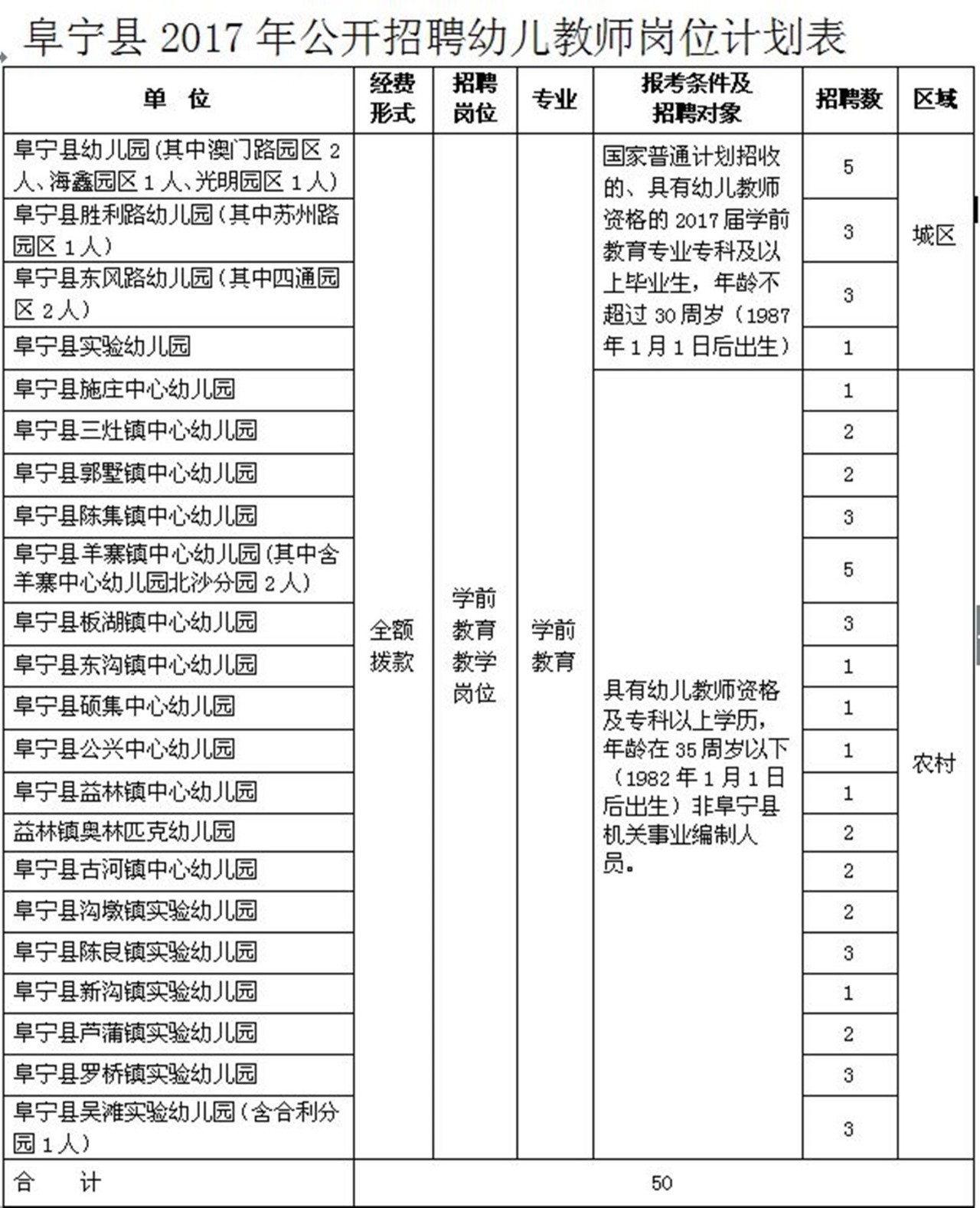 阜宁招聘信息_2019盐城阜宁经济开发区招聘专职招商人员6人公告(2)