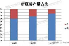 新疆棉花产业占新疆GDP