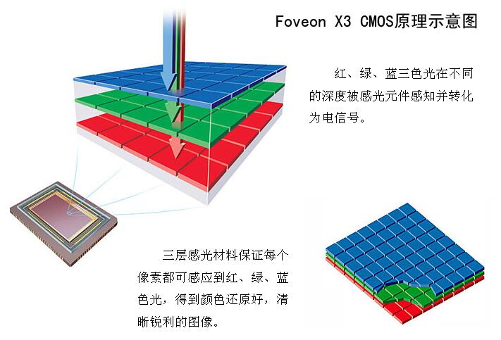 在早期的数码相机上,使用ccd做为感光元件.