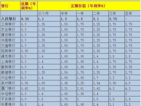 2017银行利息是多少