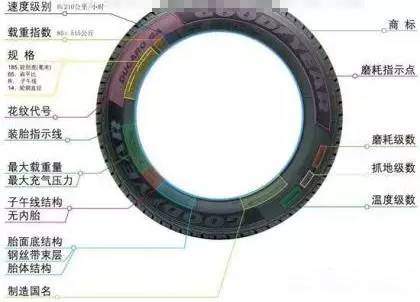 怎样辨别轮胎是不是翻新胎？这个方法一看就会！
