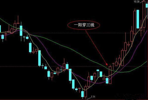 K线形态:一阳穿三线、仙人指路、猎豹出击附选