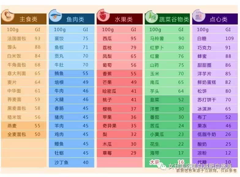 低gi值食物减肥法 1.